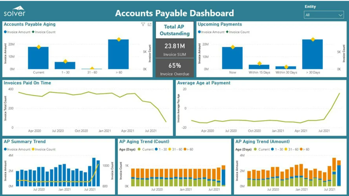 Accounts Payable Aging Dashboard